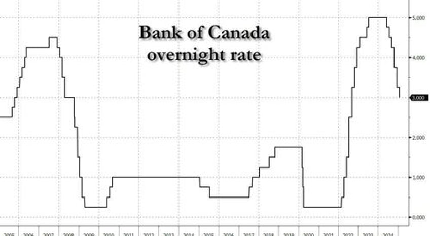 bank of canada cuts rates as expected ends qt restarts qe and drops guidance on looming trade war