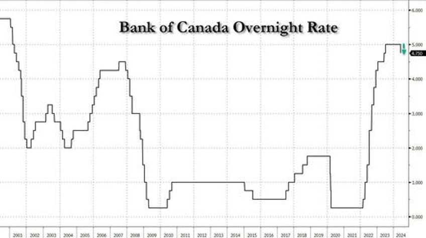 bank of canada cuts rates by 25bps as expected first g7 central bank to launch easing cycle