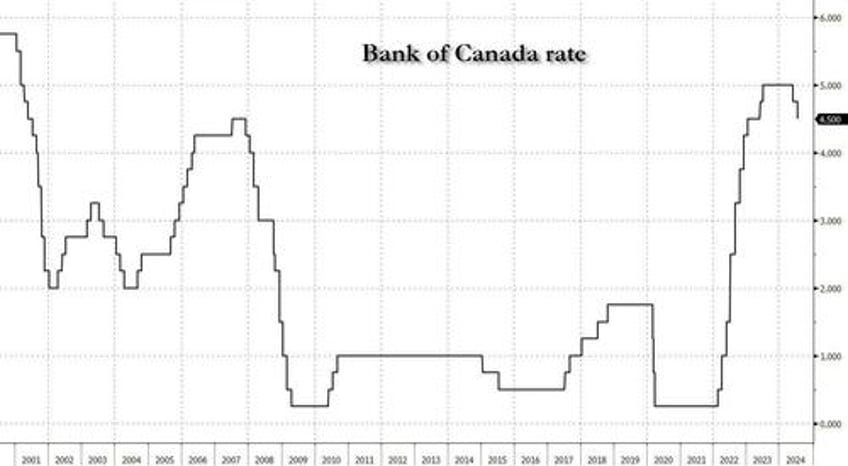 bank of canada cuts rates for second consecutive month says reasonable to expect more