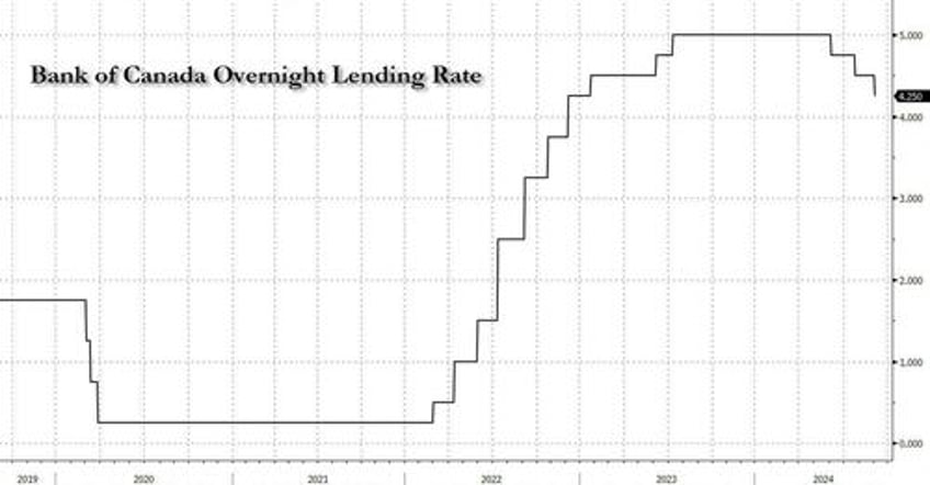 bank of canada cuts rates for third consecutive month says expect further cuts