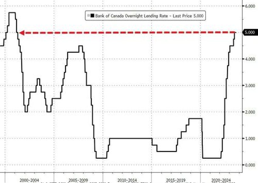 bank of canada holds rate at 5 as expected sees excess demand easing but prepared to hike more if needed