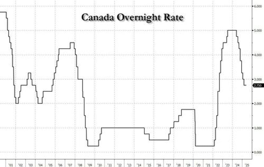 bank of canada keeps rates at 275 as expected as it waits to see impact of trump tariffs