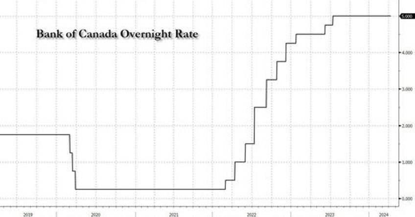 bank of canada keeps rates unchanged needs more evidence of slowing inflation before cuts