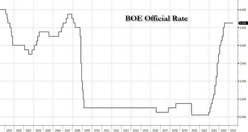 bank of england keeps rates unchanged in dovish hold august rate cut on deck