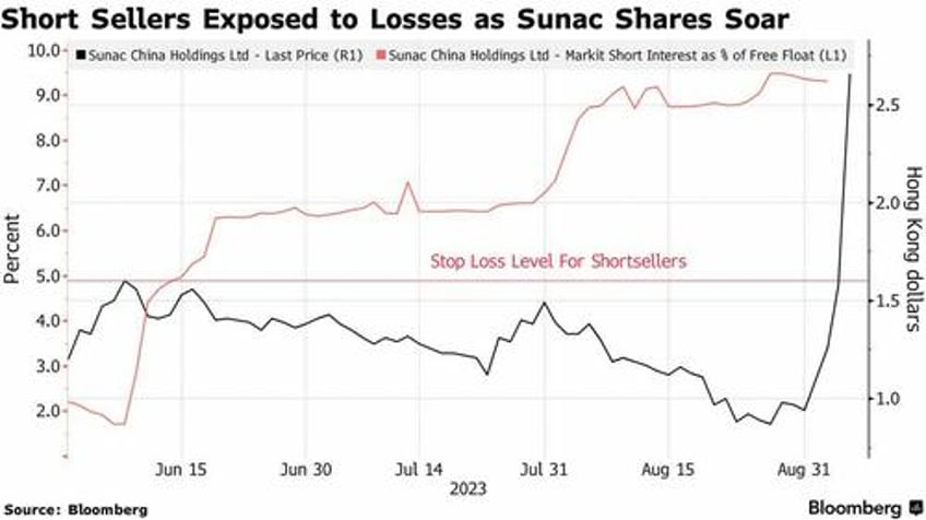 bankrupt evergrande surges by the most on record after brutal short squeeze