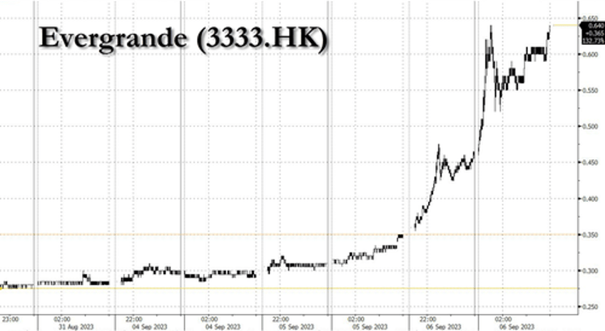 bankrupt evergrande surges by the most on record after brutal short squeeze