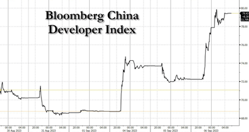 bankrupt evergrande surges by the most on record after brutal short squeeze