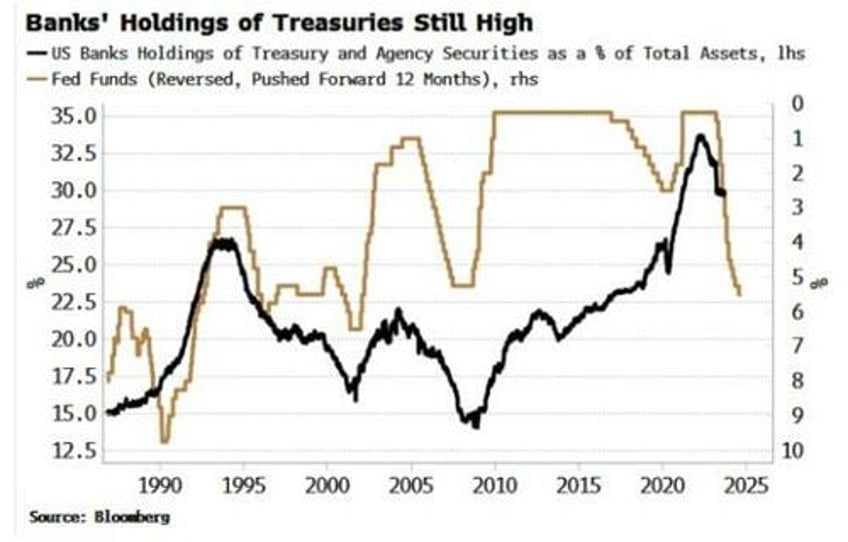 banks at risk from positive stock bond correlation