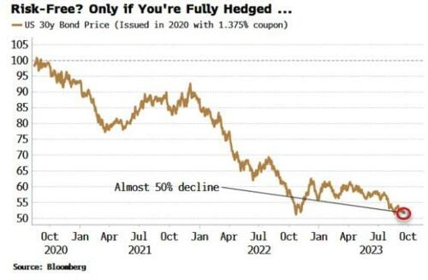 banks at risk from positive stock bond correlation