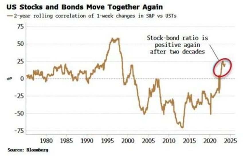 banks at risk from positive stock bond correlation