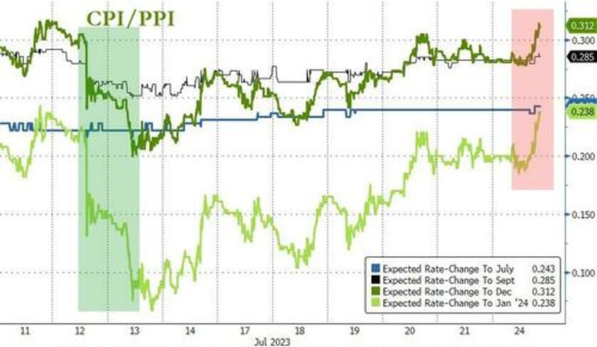 banks bid bonds bitcoin battered as stagflation scare soars