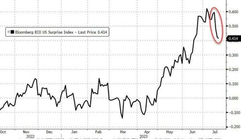 banks bid bonds bitcoin battered as stagflation scare soars