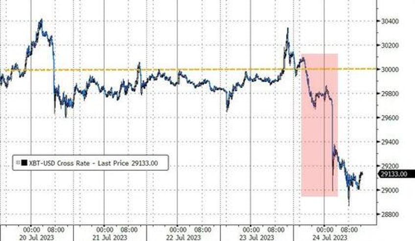 banks bid bonds bitcoin battered as stagflation scare soars
