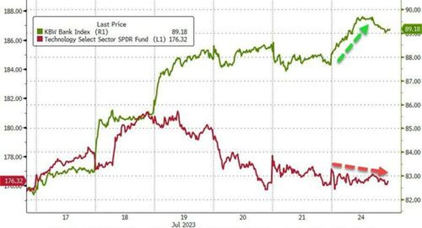 banks bid bonds bitcoin battered as stagflation scare soars