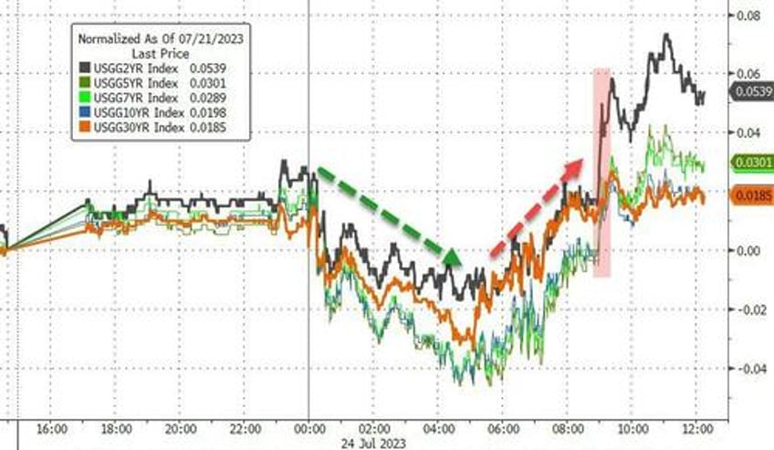 banks bid bonds bitcoin battered as stagflation scare soars