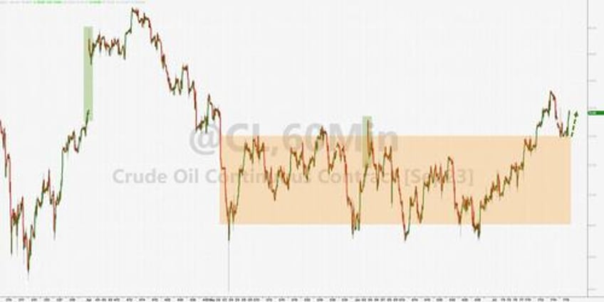 banks big tech burst higher bonds bullion bid as macro skids