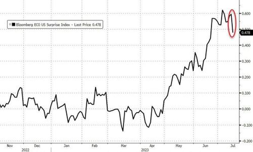 banks big tech burst higher bonds bullion bid as macro skids