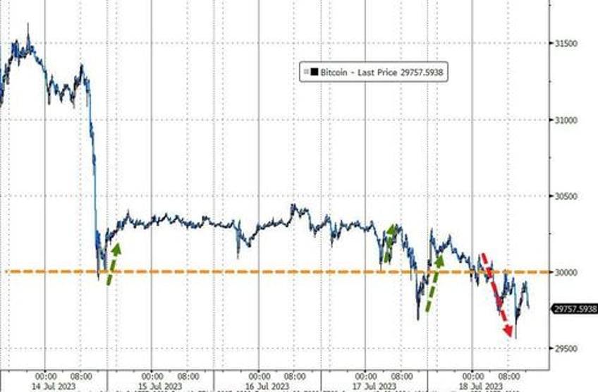 banks big tech burst higher bonds bullion bid as macro skids