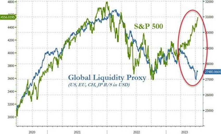 banks big tech burst higher bonds bullion bid as macro skids