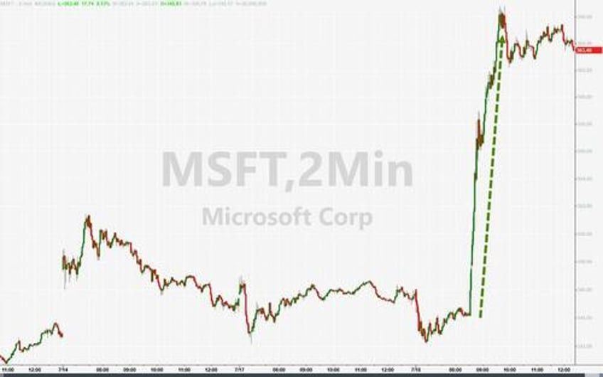 banks big tech burst higher bonds bullion bid as macro skids