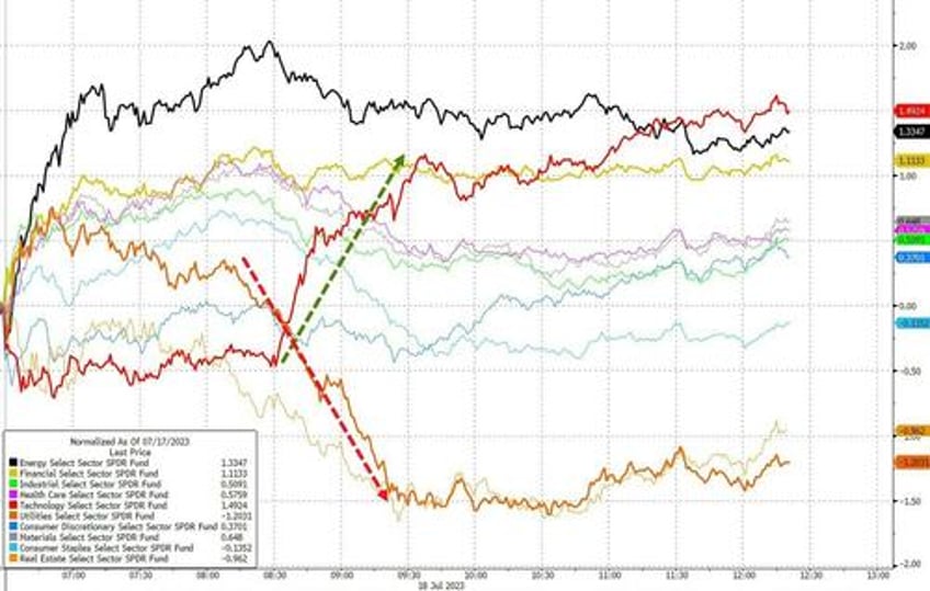 banks big tech burst higher bonds bullion bid as macro skids