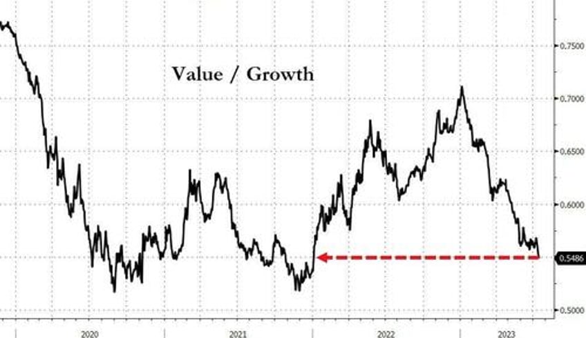 banks big tech burst higher bonds bullion bid as macro skids