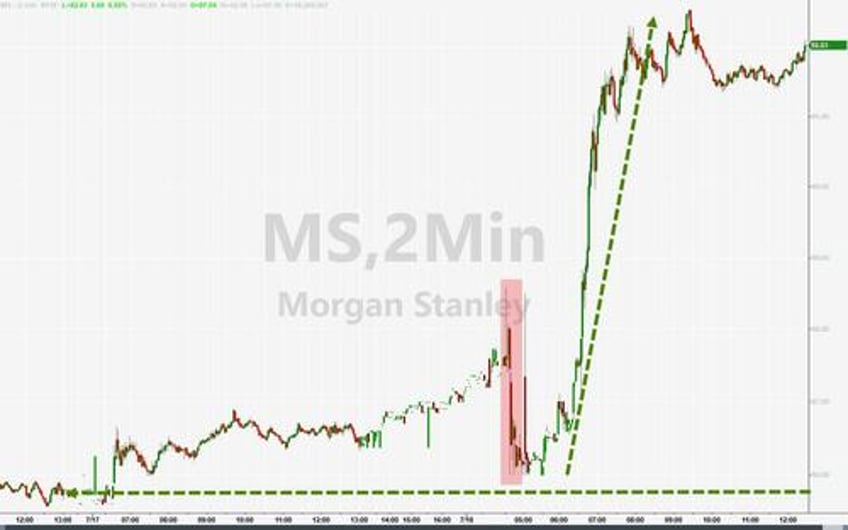 banks big tech burst higher bonds bullion bid as macro skids