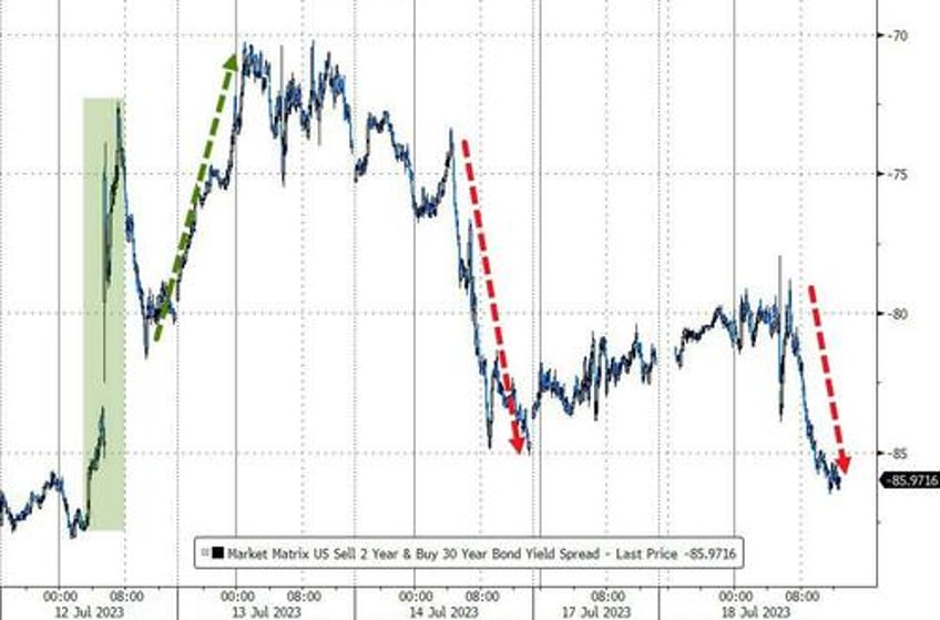 banks big tech burst higher bonds bullion bid as macro skids