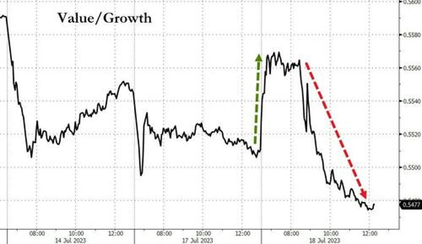 banks big tech burst higher bonds bullion bid as macro skids