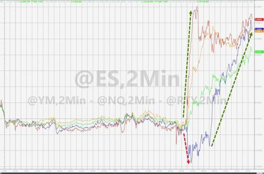 banks big tech burst higher bonds bullion bid as macro skids