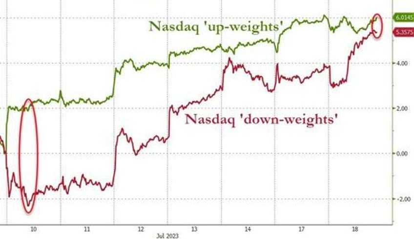 banks big tech burst higher bonds bullion bid as macro skids