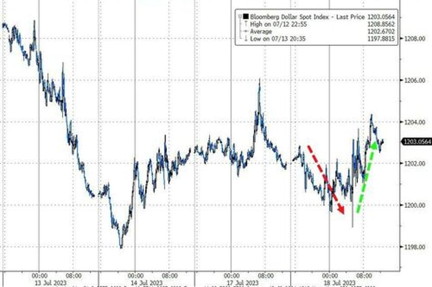 banks big tech burst higher bonds bullion bid as macro skids