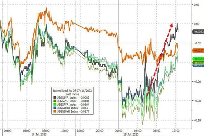 banks big tech burst higher bonds bullion bid as macro skids