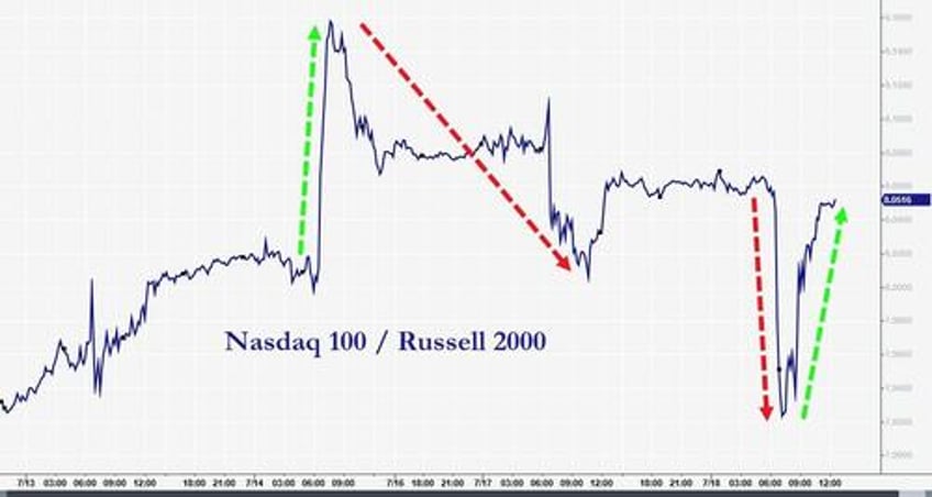 banks big tech burst higher bonds bullion bid as macro skids