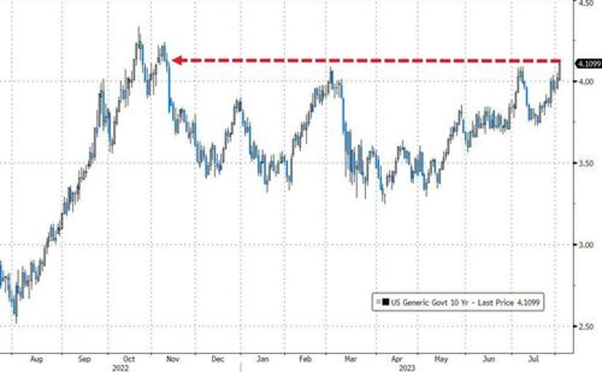 banks bonds big tech black gold bullion battered as dollar disregards downgrade