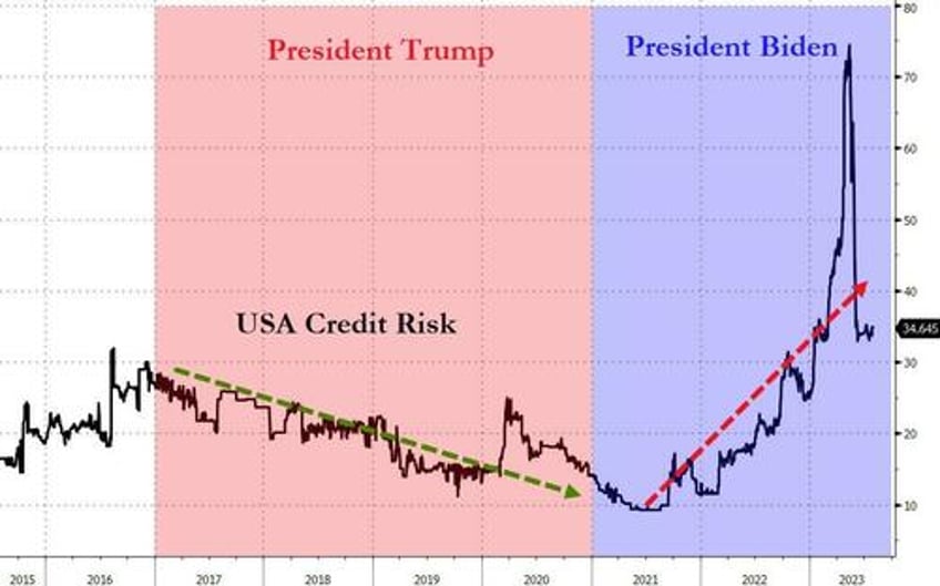 banks bonds big tech black gold bullion battered as dollar disregards downgrade