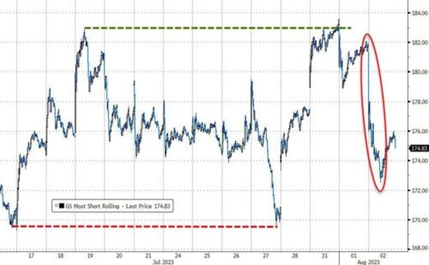 banks bonds big tech black gold bullion battered as dollar disregards downgrade