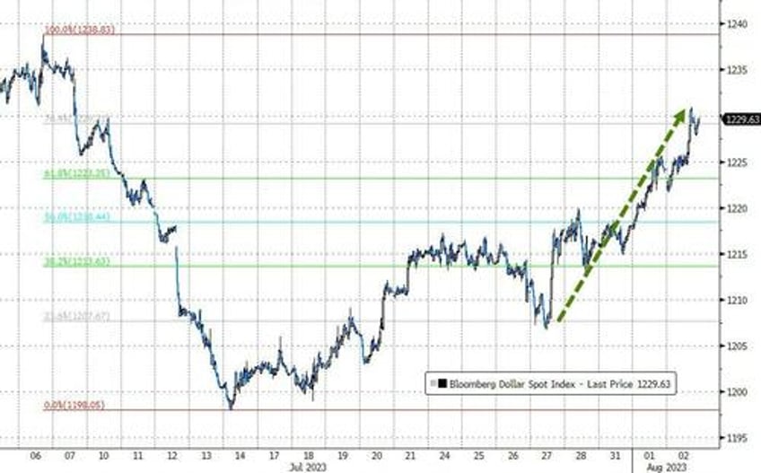 banks bonds big tech black gold bullion battered as dollar disregards downgrade