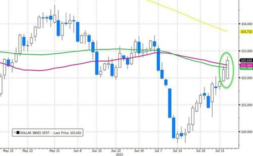 banks bonds big tech black gold bullion battered as dollar disregards downgrade