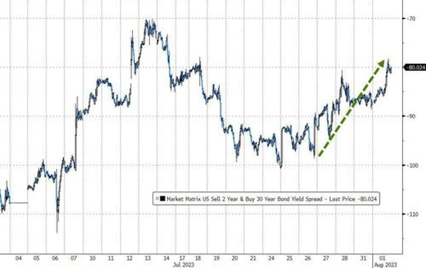 banks bonds bullion battered as dollar rips to start august