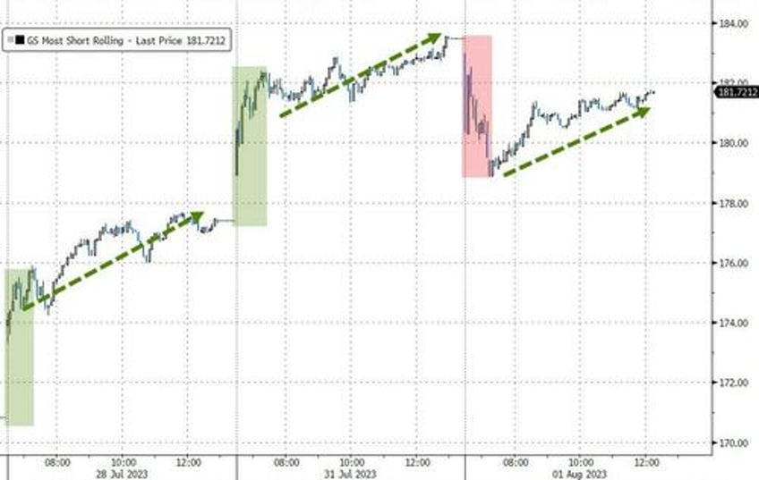 banks bonds bullion battered as dollar rips to start august