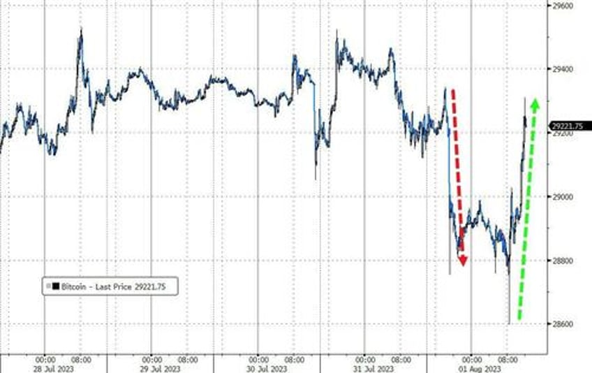 banks bonds bullion battered as dollar rips to start august