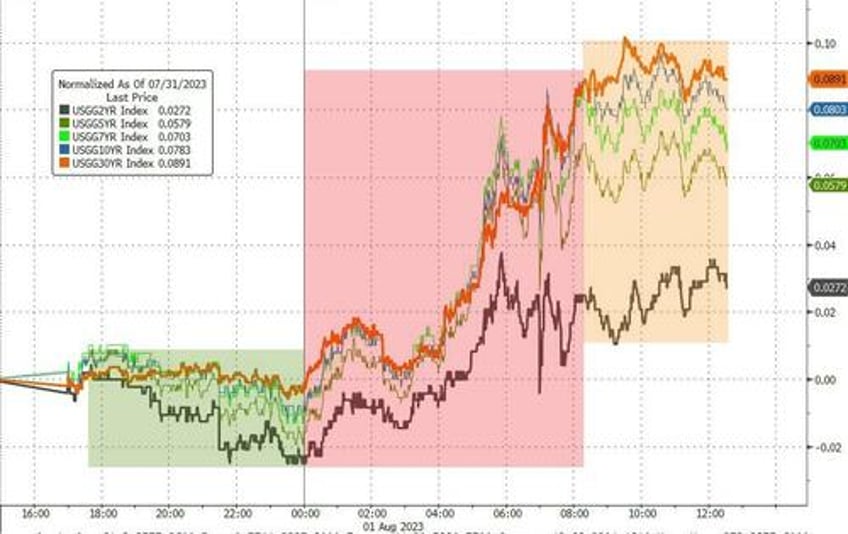 banks bonds bullion battered as dollar rips to start august