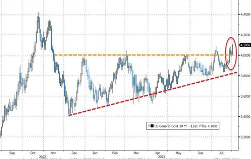 banks bonds bullion battered as dollar rips to start august