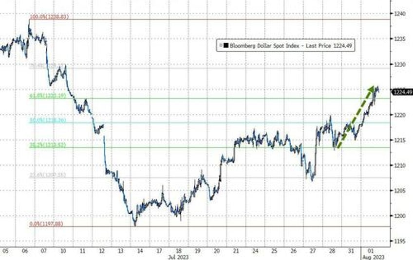 banks bonds bullion battered as dollar rips to start august