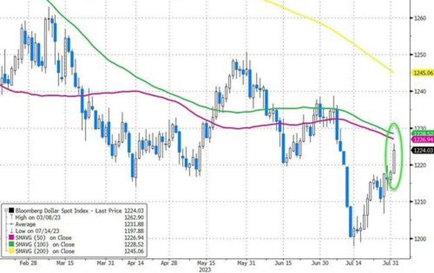 banks bonds bullion battered as dollar rips to start august