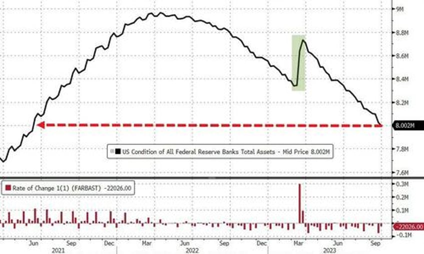 banks demands for feds emergency funds remains near record highs as retail money market fund inflows continue