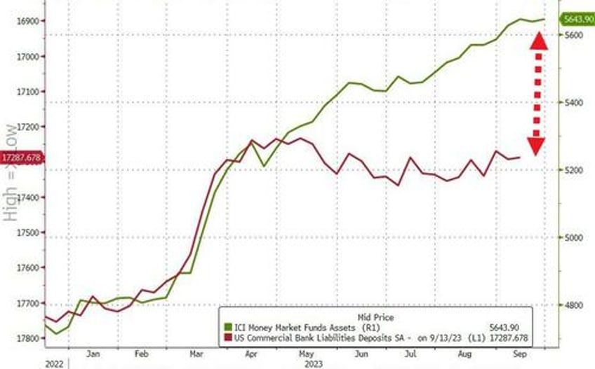 banks demands for feds emergency funds remains near record highs as retail money market fund inflows continue