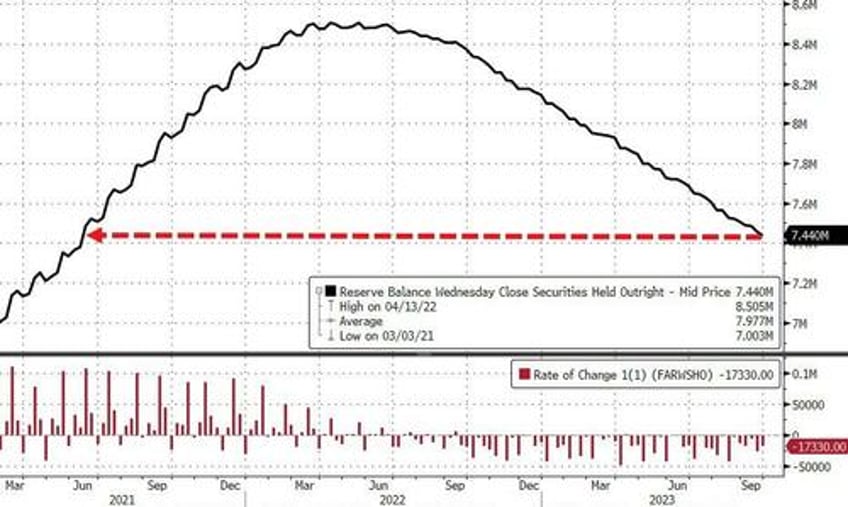 banks demands for feds emergency funds remains near record highs as retail money market fund inflows continue