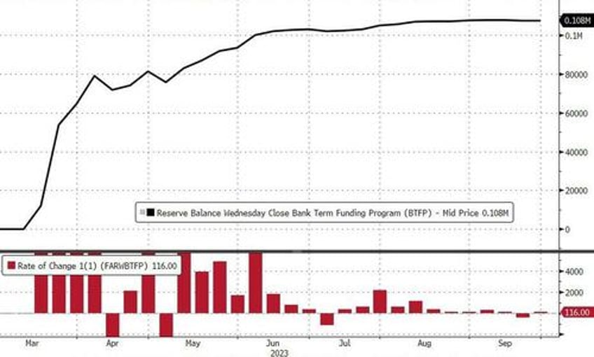 banks demands for feds emergency funds remains near record highs as retail money market fund inflows continue